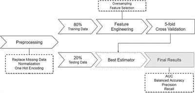 Learning Models for Traumatic Brain Injury Mortality Prediction on Pediatric Electronic Health Records